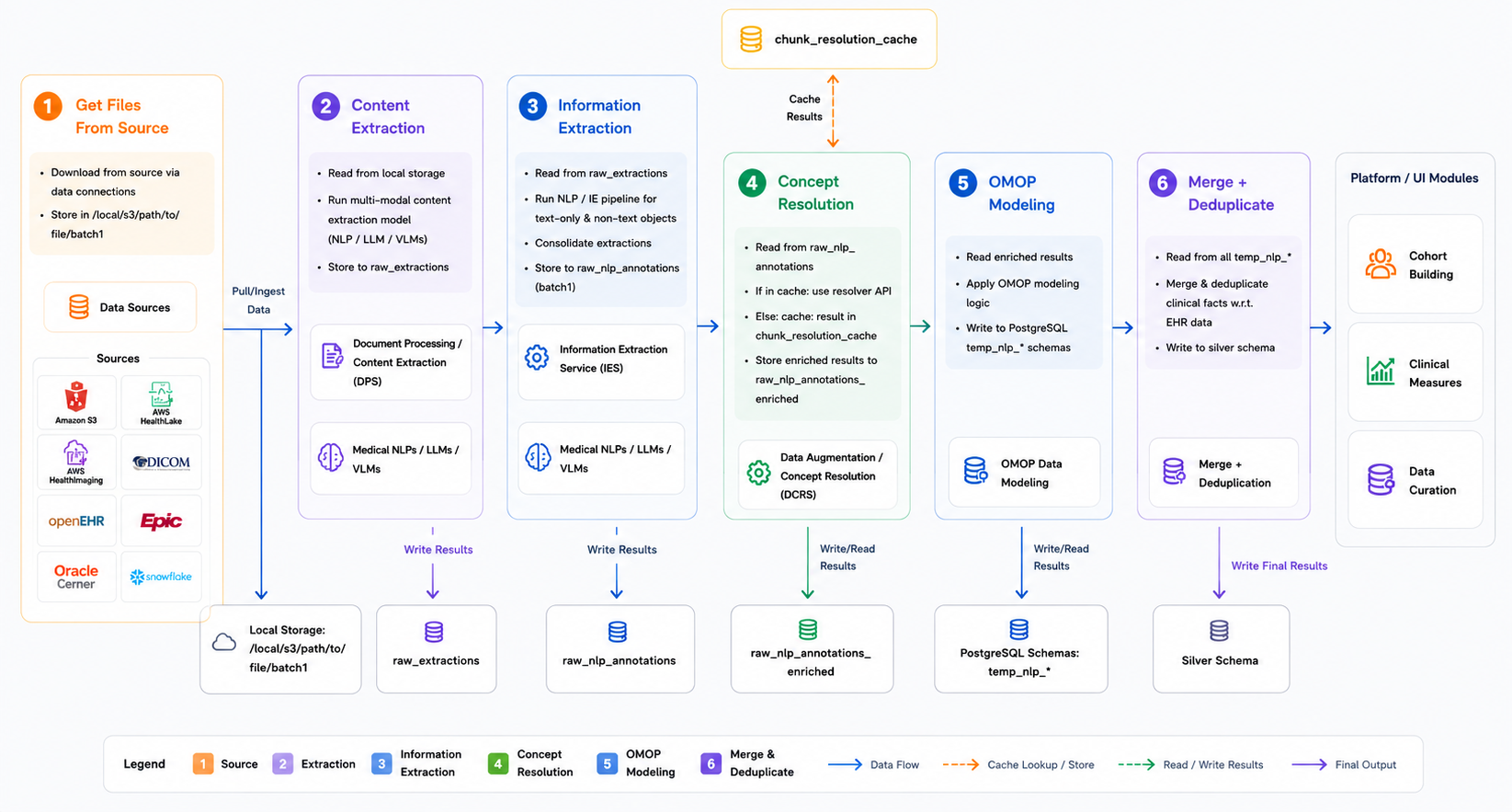 Patient Journey Intelligence end-to-end data ingestion pipeline